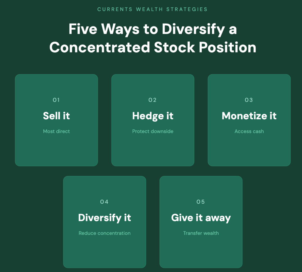 Sell it. Hedge it. Diversify it.