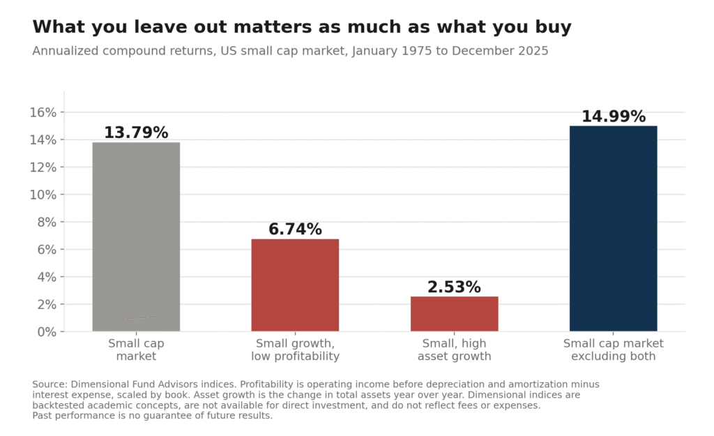 Small Cap returns excluding poor profits and high asset growth