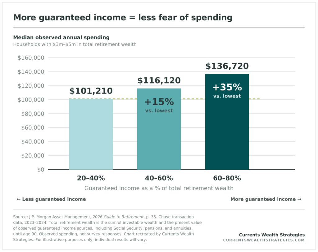 Spend More Money In Retirement