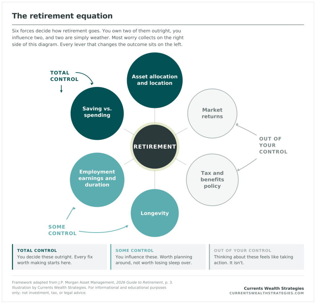 What your control in retirement